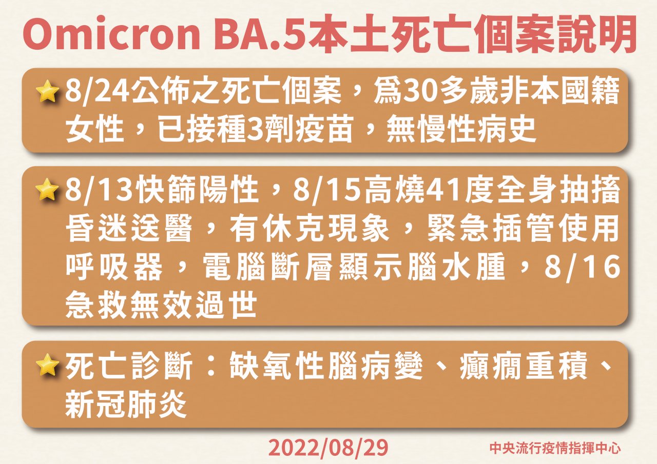 國內新增94例BA.5 占比翻倍成長為40%
