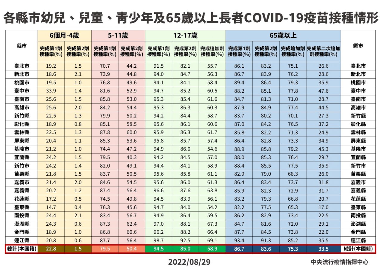 幼兒疫苗接種率僅22.8% 北北桃低於全國平均