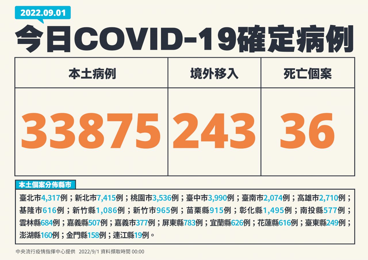 今增33875例本土、243境外 36死
