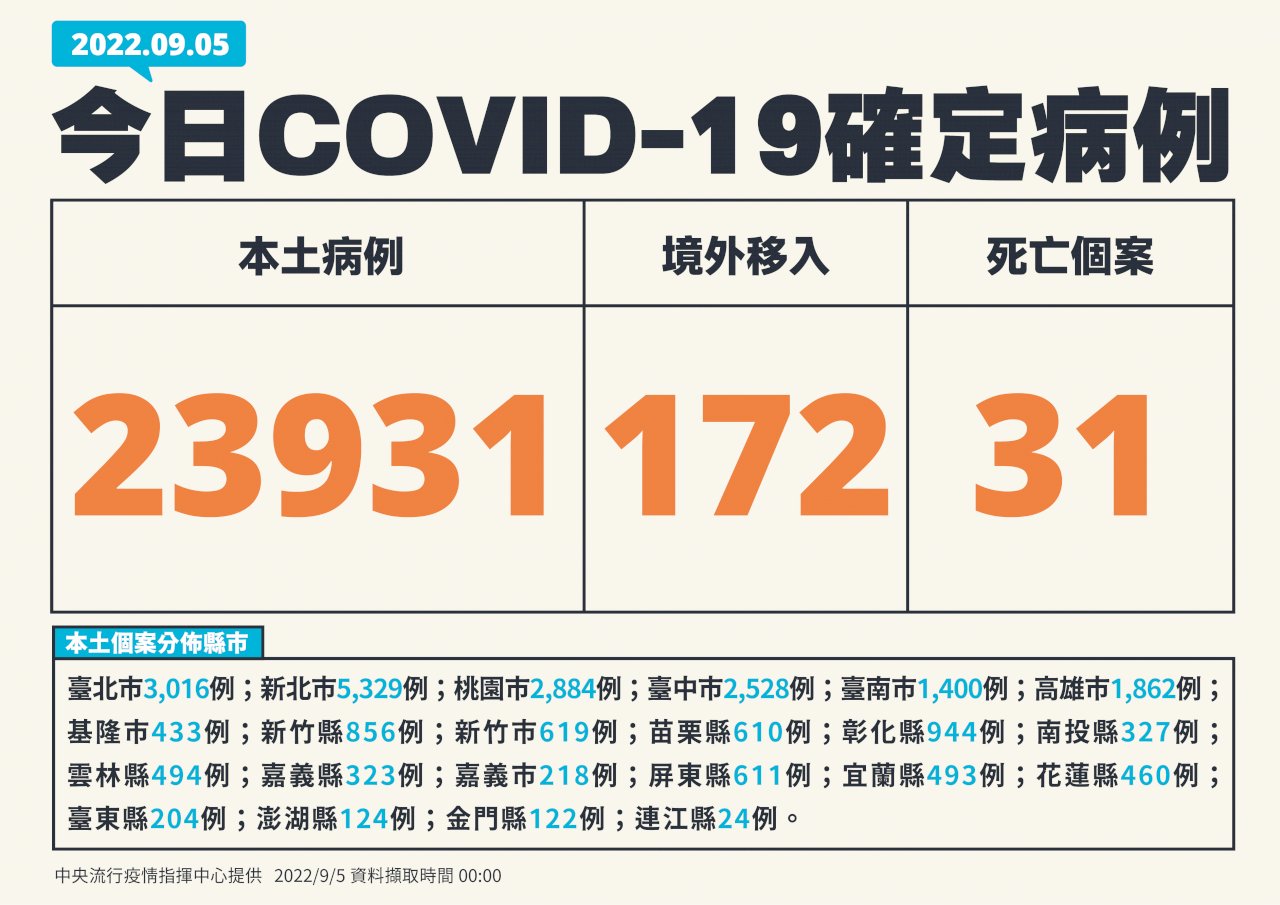 今增23931例本土、172境外 31死