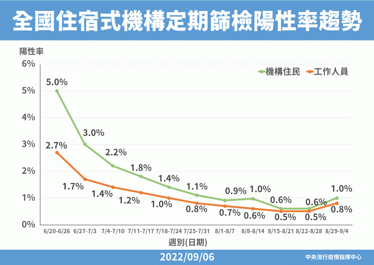 長照機構陽性率增 住民外宿接觸風險者返回前須篩檢