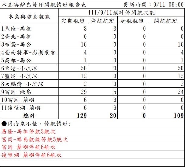 中颱「梅花」來襲 離島民眾留意海運停駛公告