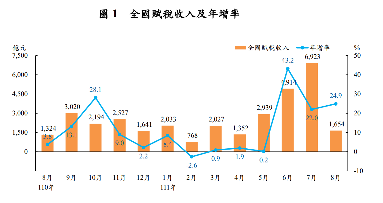 8月稅收1654億元年增24.9% &nbsp;證交稅連8黑