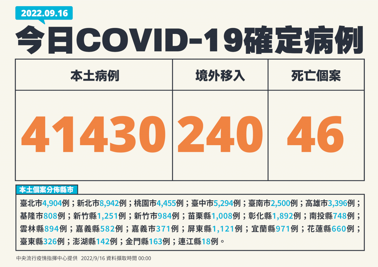今增41430例本土病例、240境外 46死