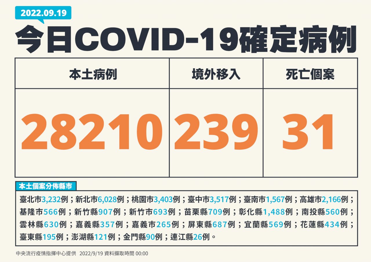 今增28210例本土病例、239境外 31死