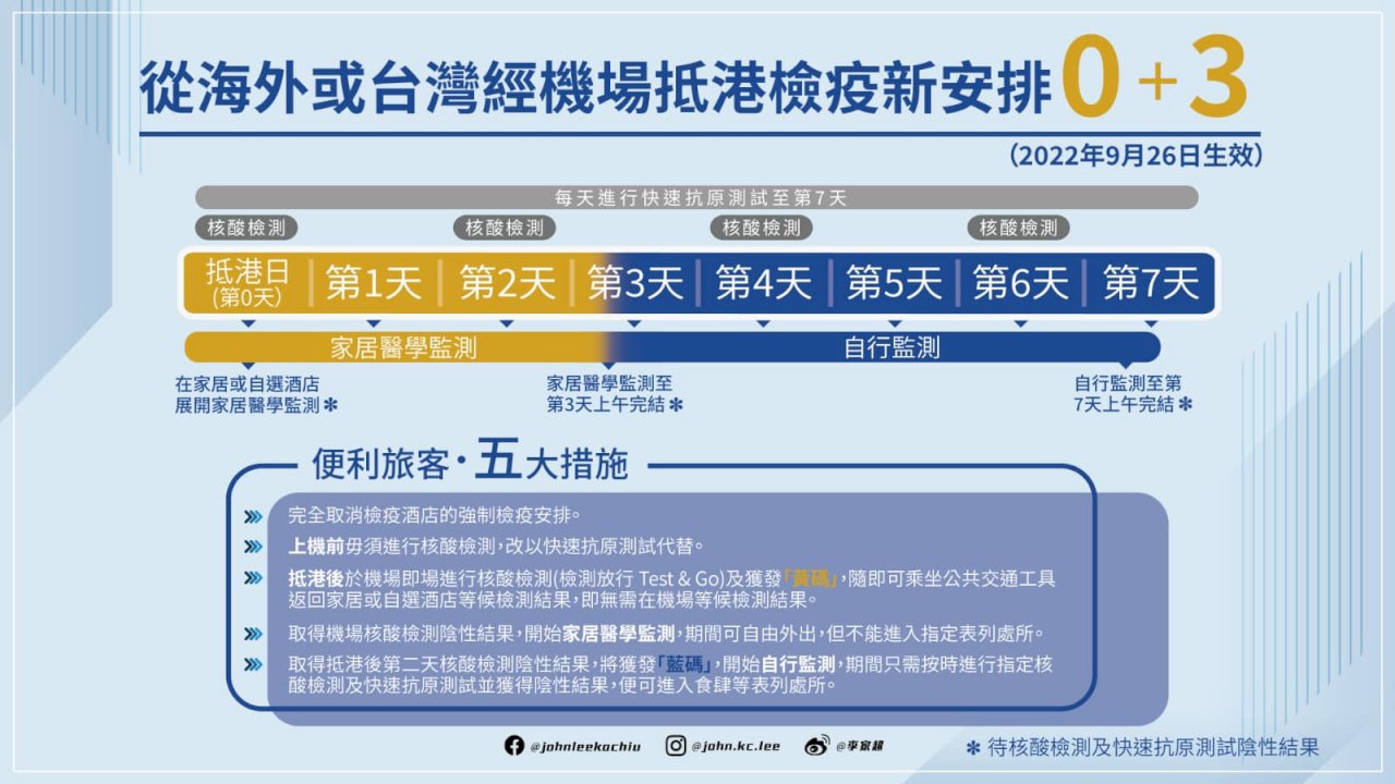 香港9/26起放寬入境檢疫 「0+3」上路