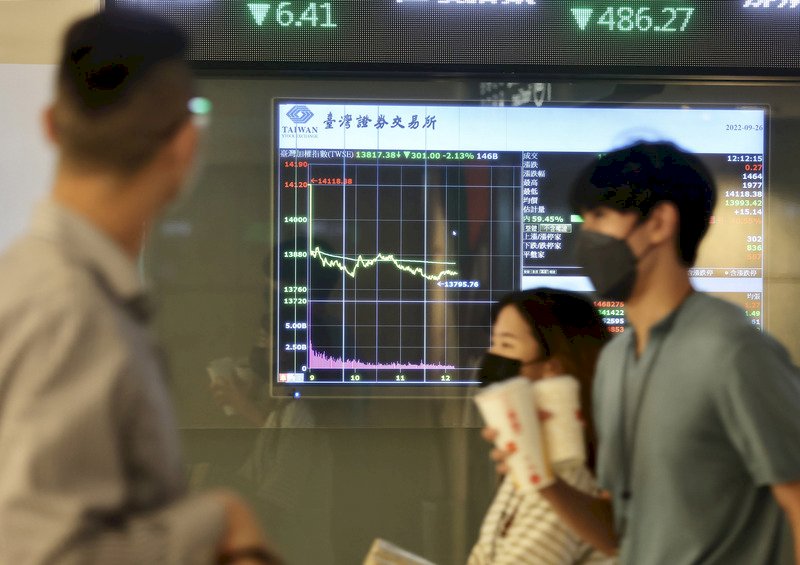賣壓再現  台股一度挫230點再創波段新低