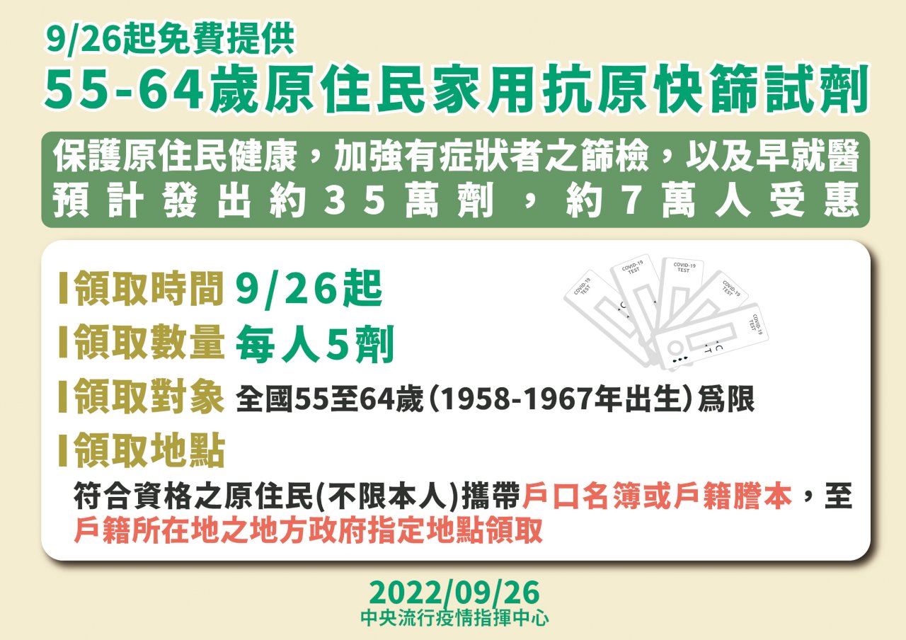 9/26起 55至64歲原住民每人免費領5劑快篩