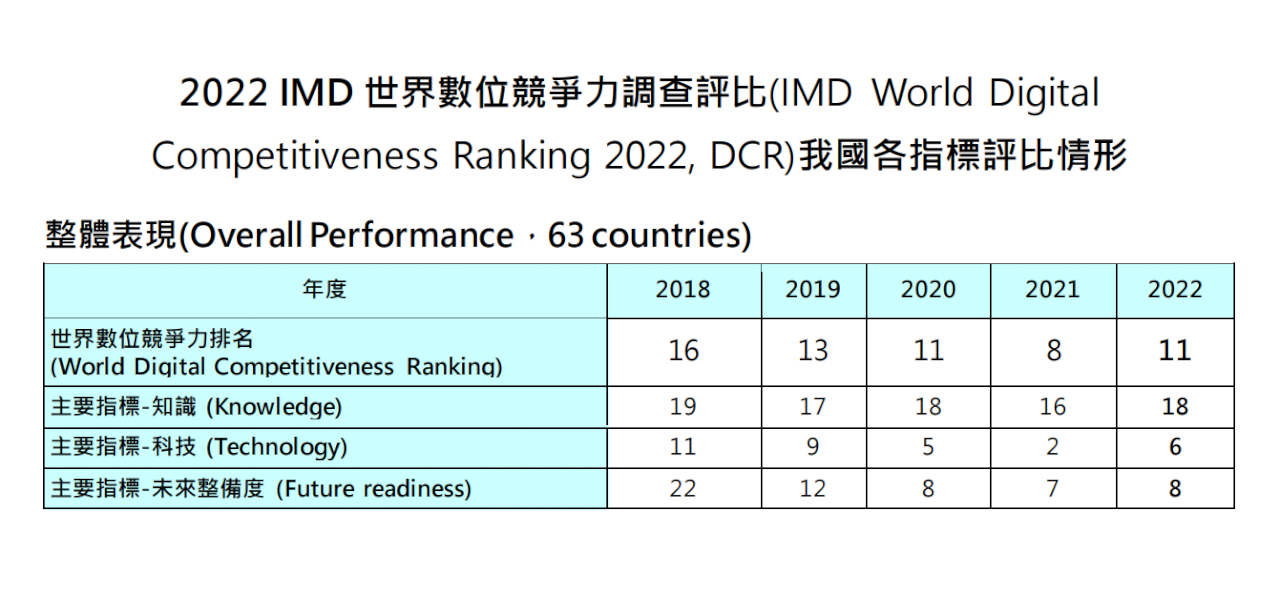 IMD數位競爭力評比 唐鳳：台基礎建設與研發表現傑出