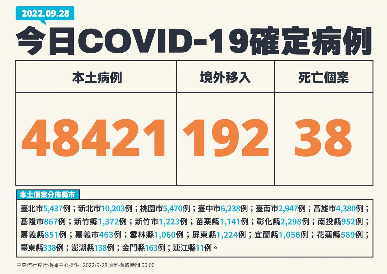今增48421例本土病例 連3日確診數高於上週