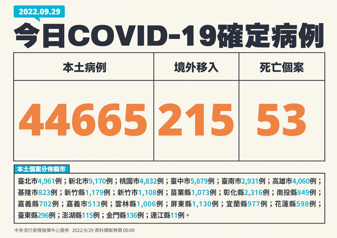 今增44665例本土病例 連4日確診數高於上週