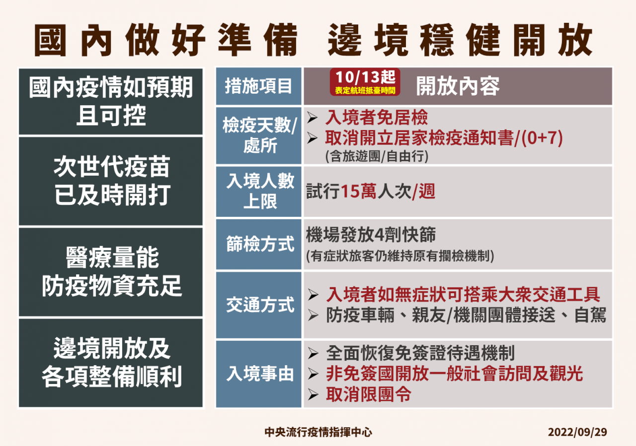 入境「0+7」10/13上路 可搭大眾運輸、餐廳用餐