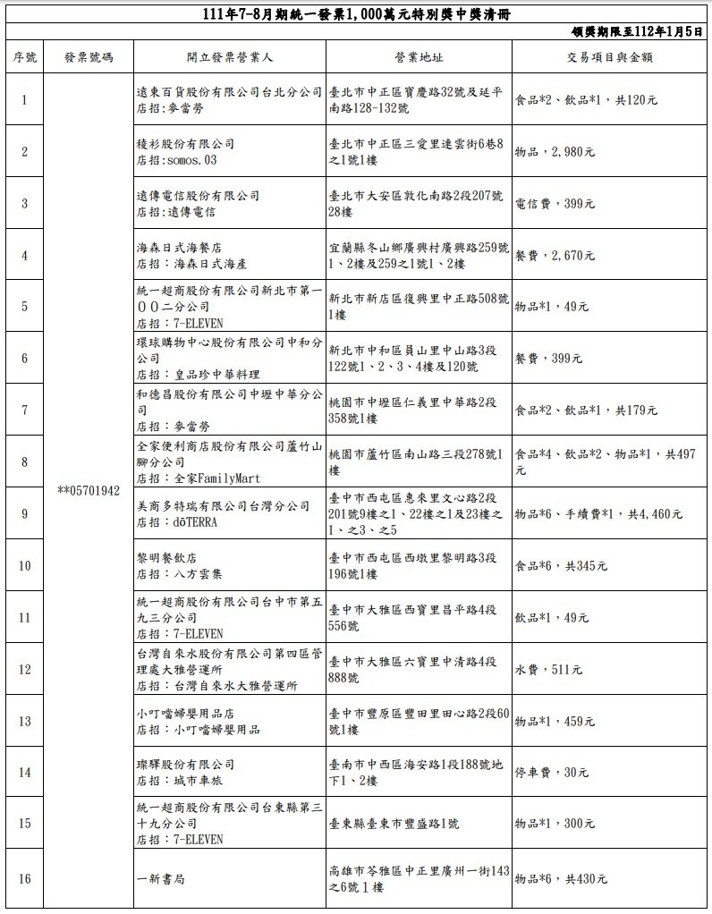 花30元停車中千萬發票大獎 幸運兒是你嗎？