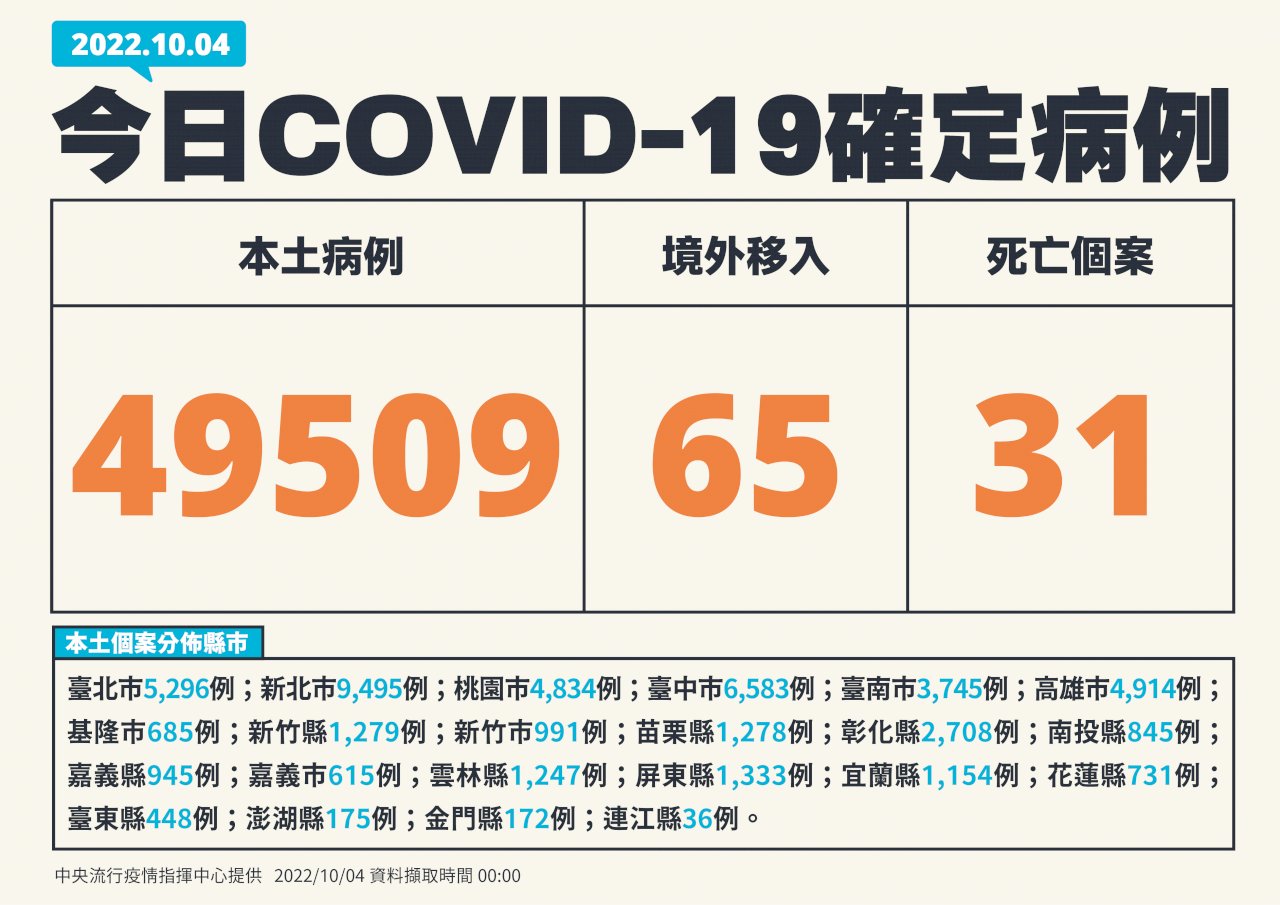 今增49509例本土病例 確診數創此波疫情次高