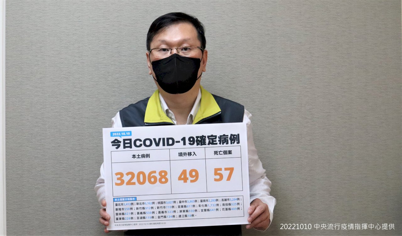 今增3.2萬例呈負成長 不排除連假效應