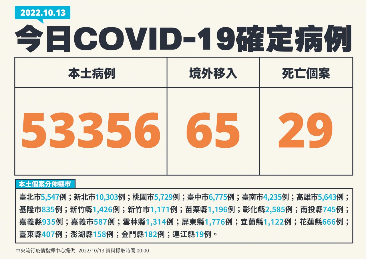 確診續破5萬例 今增53356例本土病例