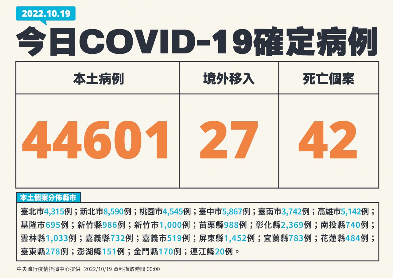 今增44601例本土病例 27境外、42死
