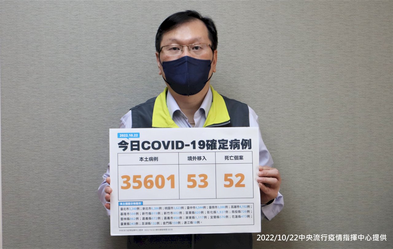 疫情續緩降 確診數連4天低於上週同期