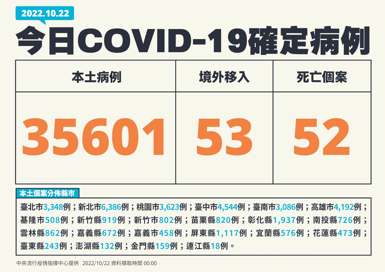 今增35601例本土病例、增52死