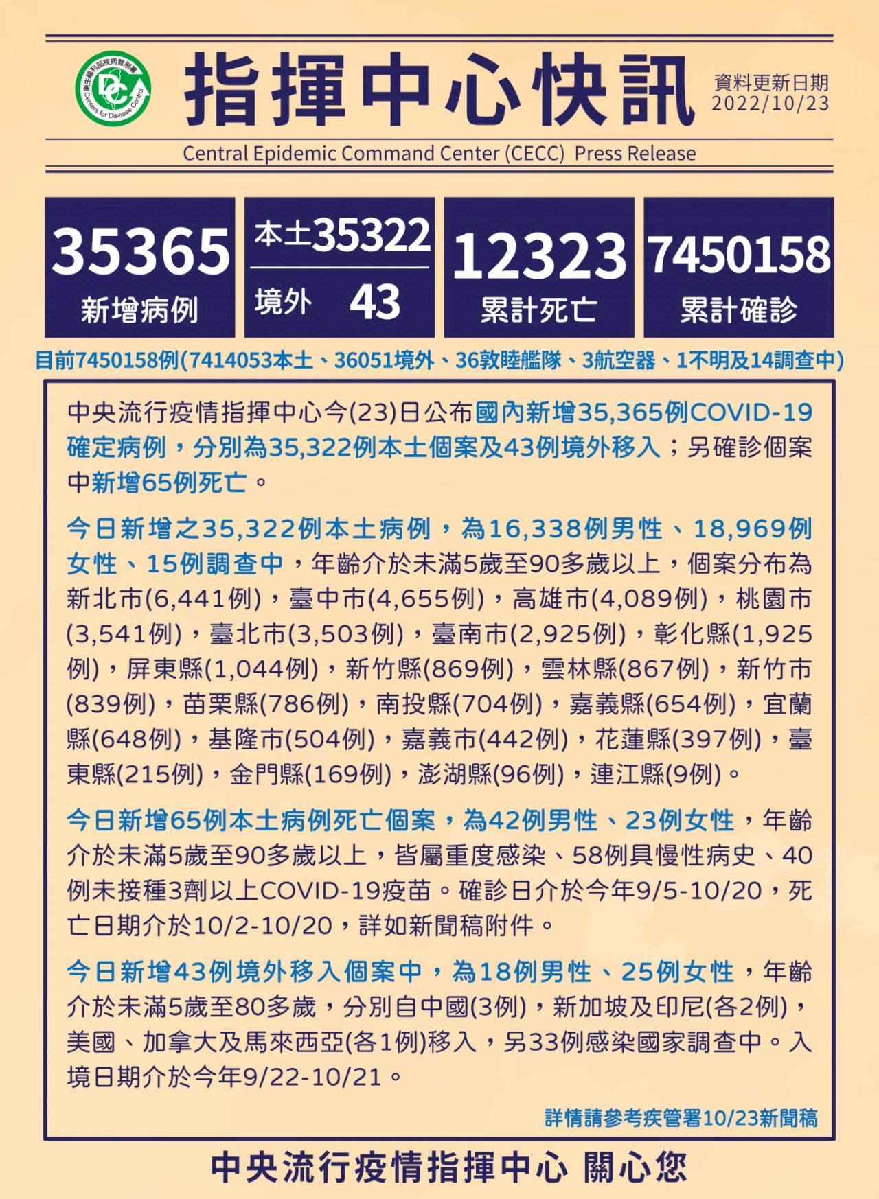 本土3萬5322例  中重症179例、65人死亡