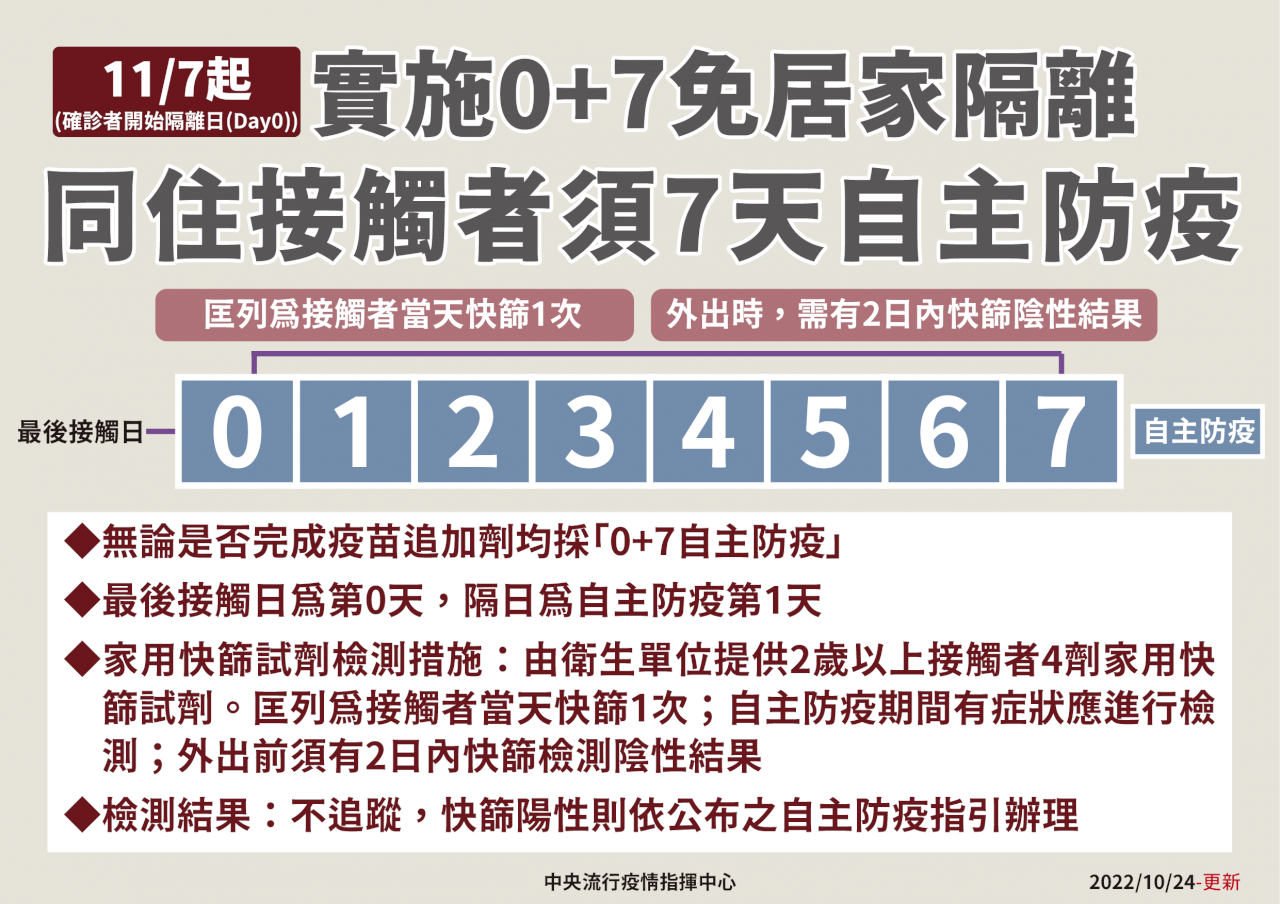 疫情續降 4防疫措施11/7起鬆綁