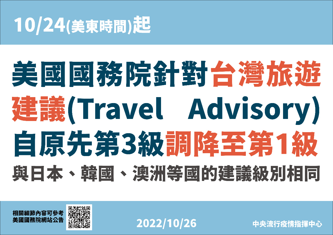 美對台旅遊警示降至一級 與日、韓、澳相同