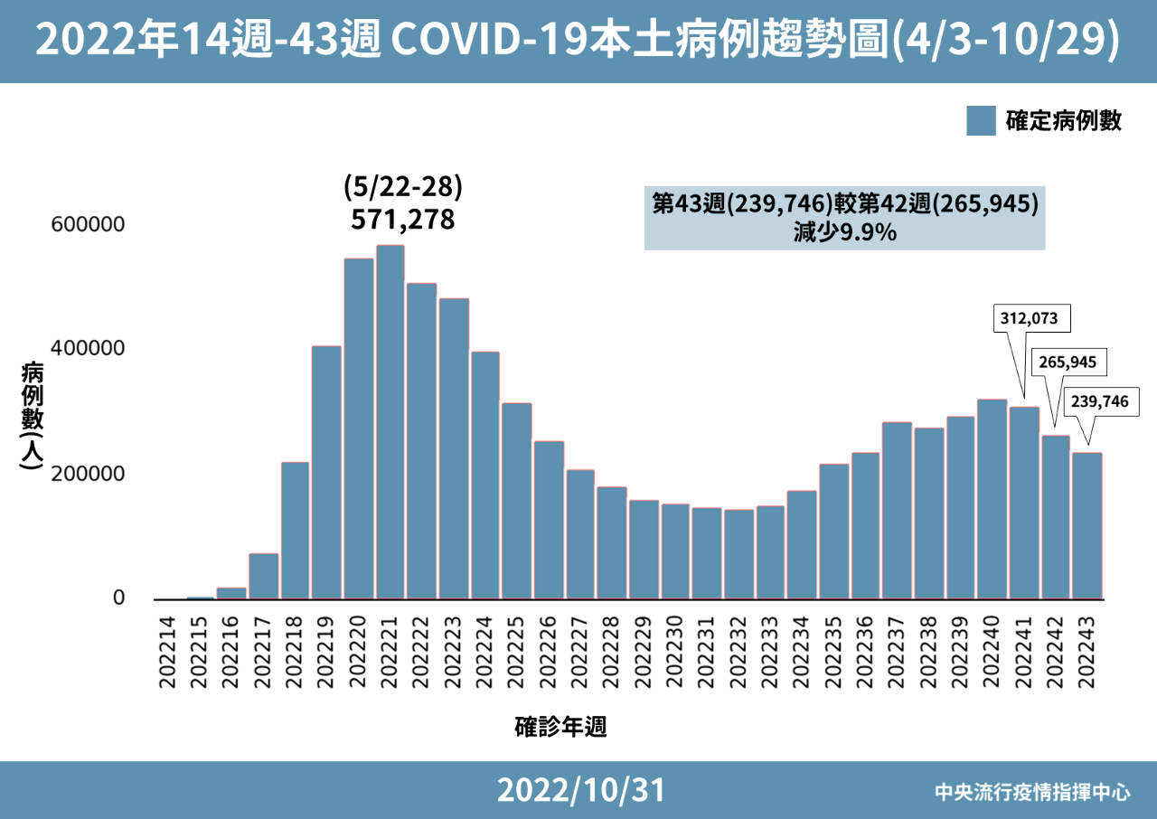 王必勝：疫情連3週降 估確診者隔離最多縮至5天