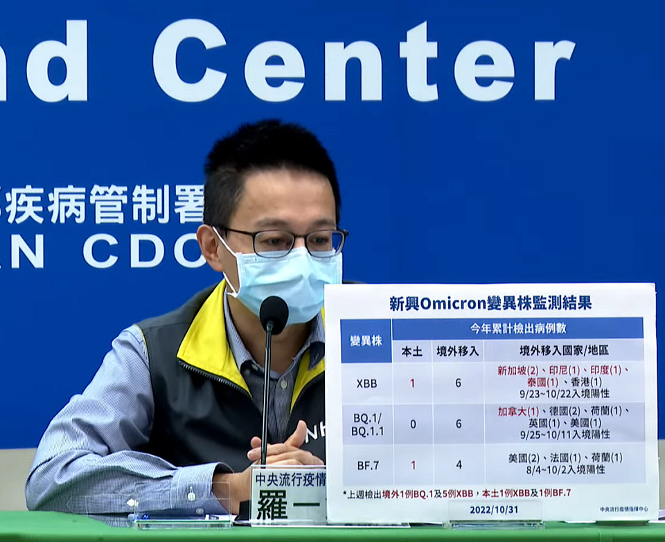 國內驗出首例XBB與BF.7 分別來自北部與南部