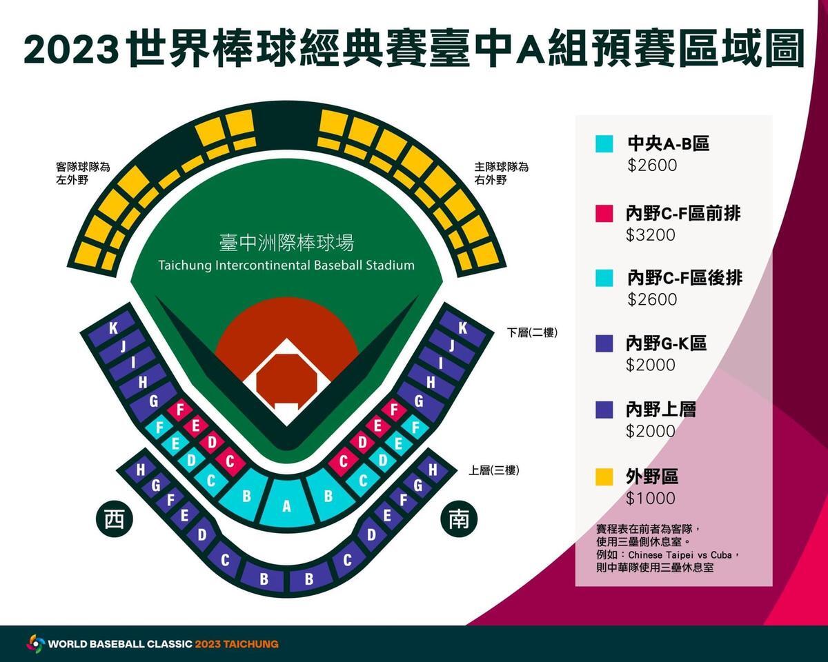 棒球經典賽明年3月台中開打  熱區票價創新高