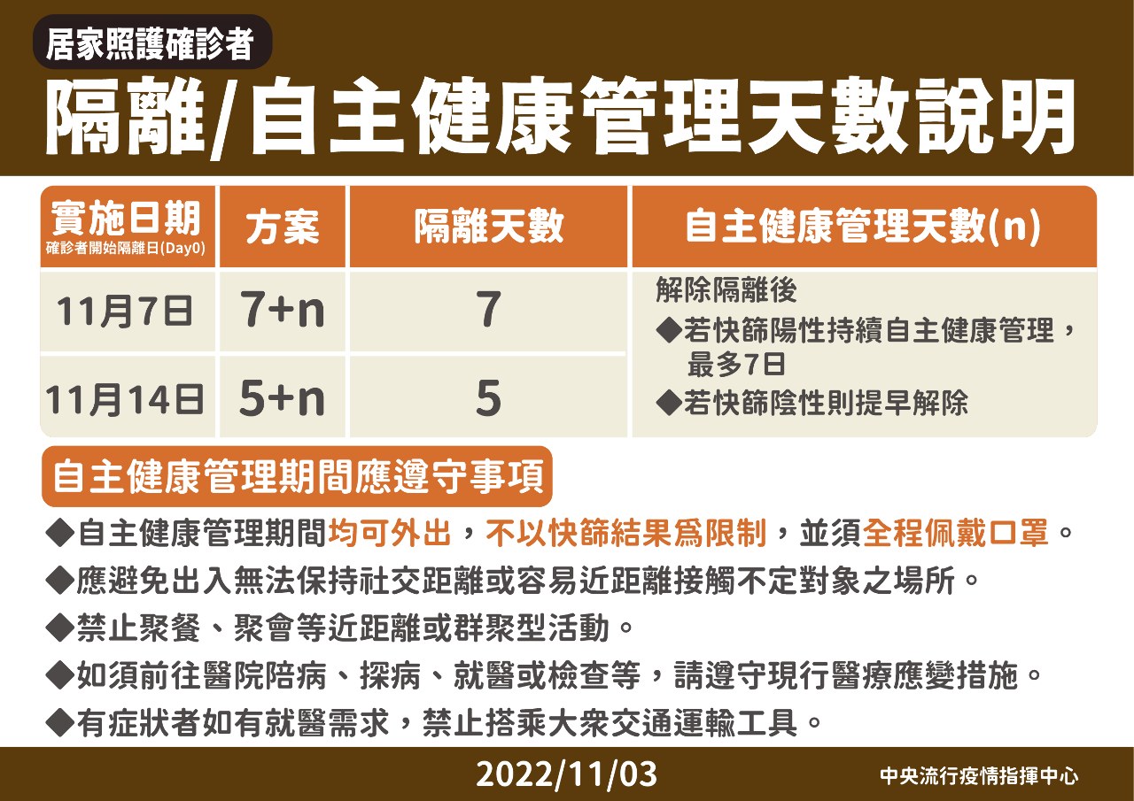 「7+N」、「5+N」僅差在隔離天數 自主管理期皆禁聚餐