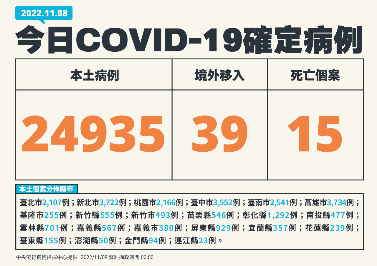 今增24935例本土 死亡、中重症雙創5月來新低