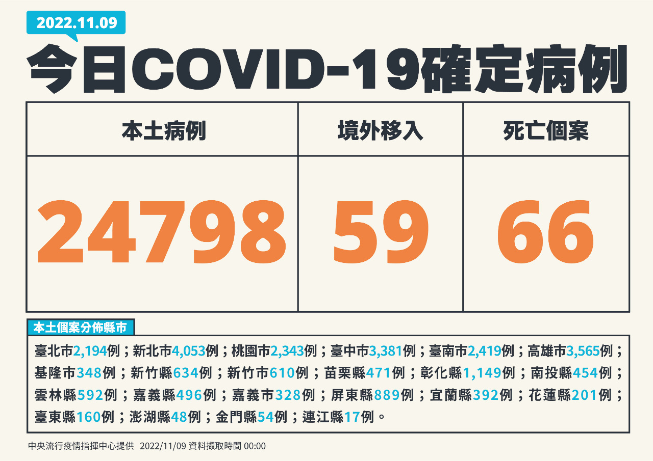 今增24798例本土 59境外、66死亡
