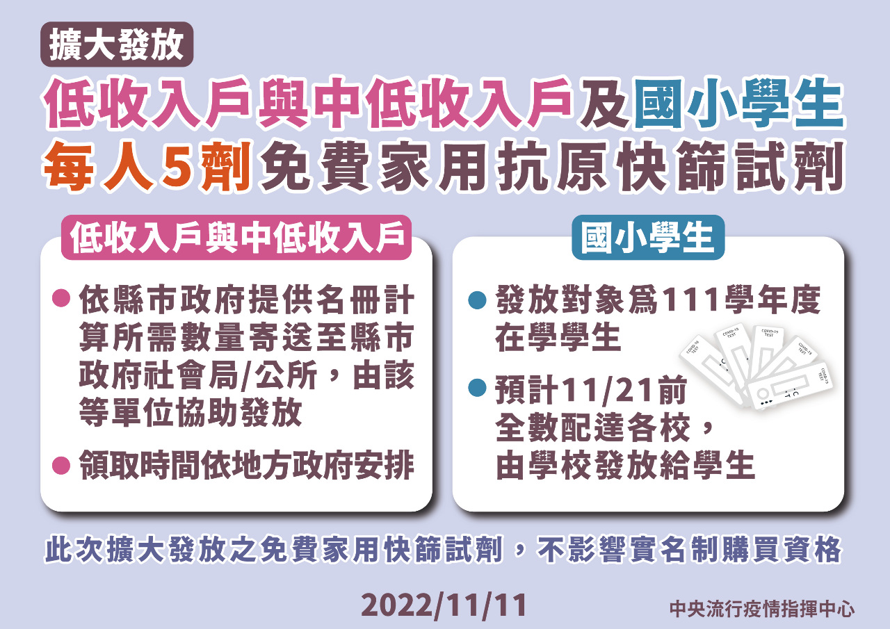 擴大發放快篩試劑再增2對象  180萬人受惠
