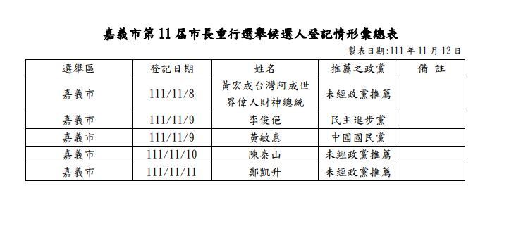 中選會：嘉義市長重行選舉5人登記&nbsp; 11/25前審定名單