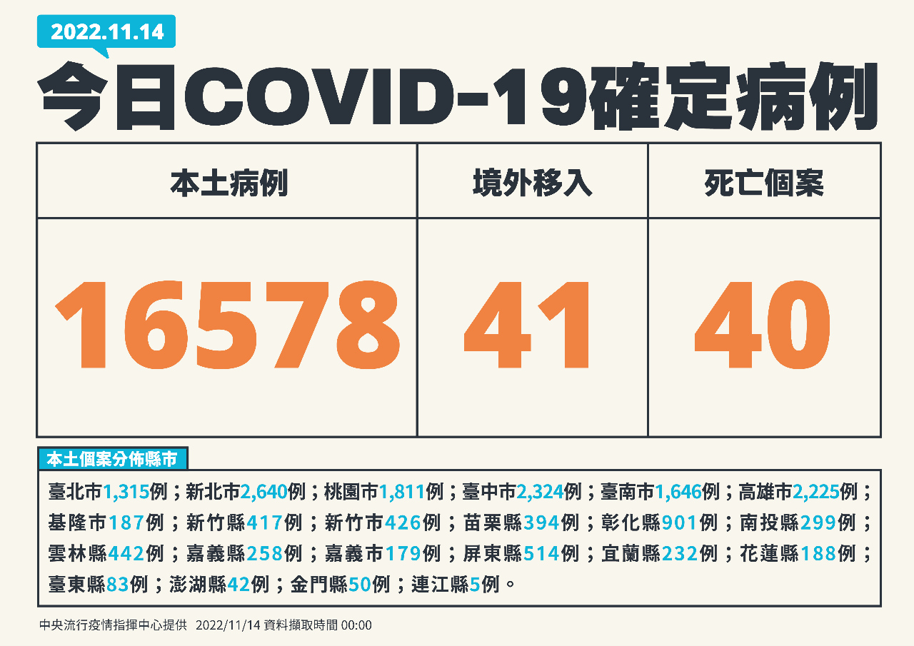 今增16578例本土 41境外、40死亡