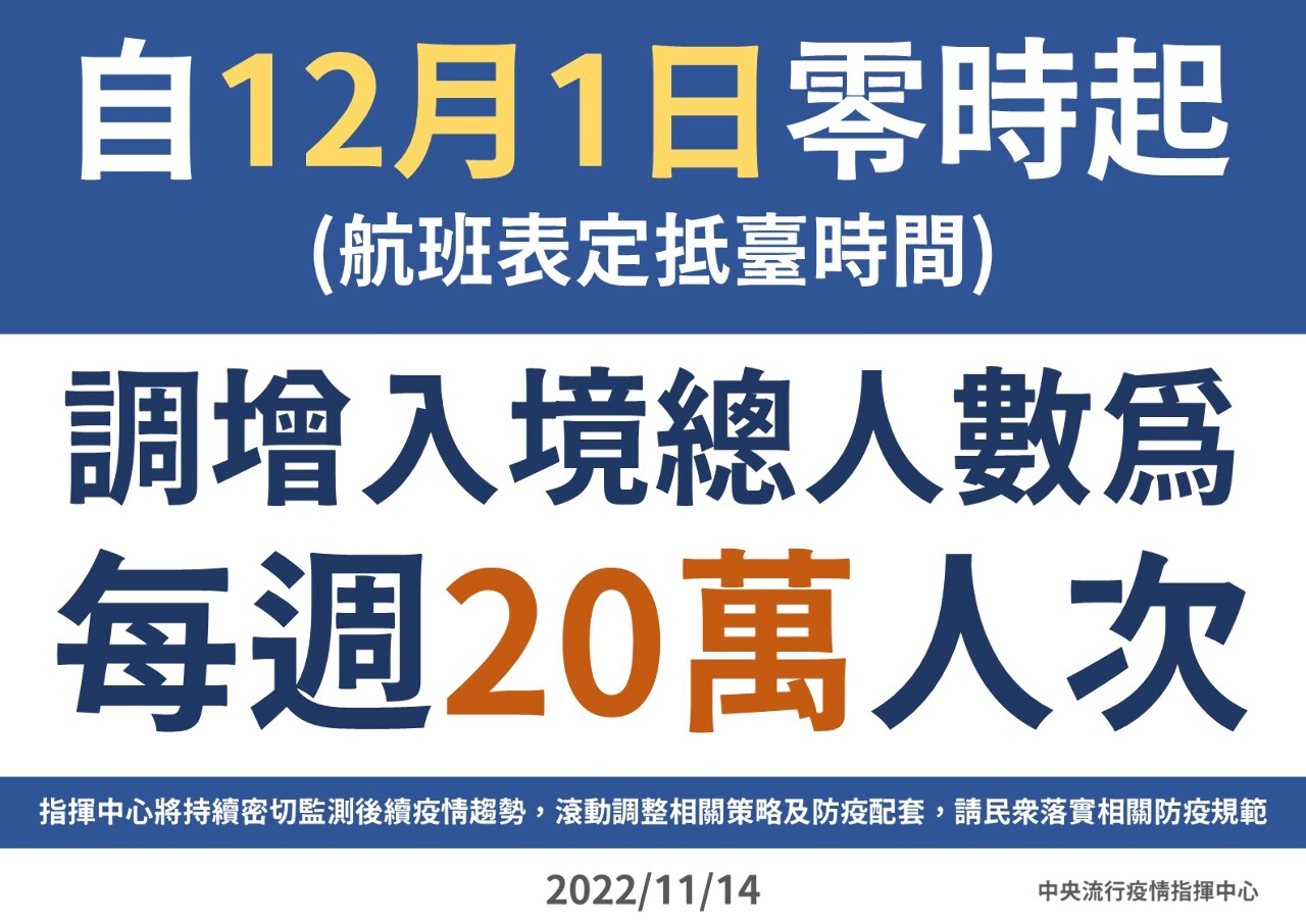 12/1起 每週入境總量增至20萬人次
