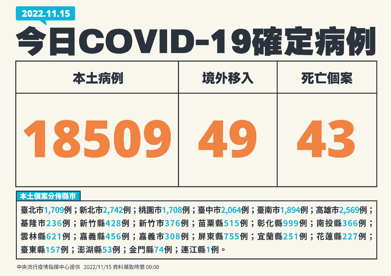 今增18509例本土 今年累計確診破800萬