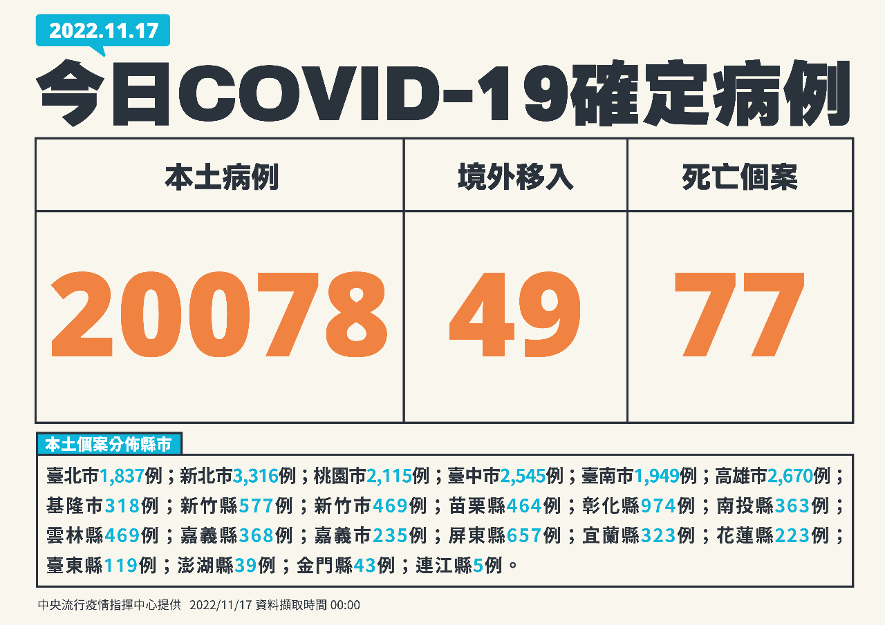 今增20078例本土 49境外、77死
