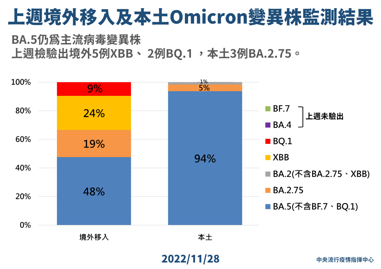 首度驗出BA.2.75本土個案 下波主流株難預測