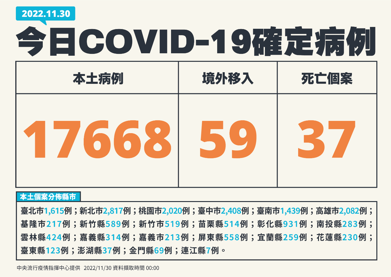 今增17668例本土病例 59境外、37死
