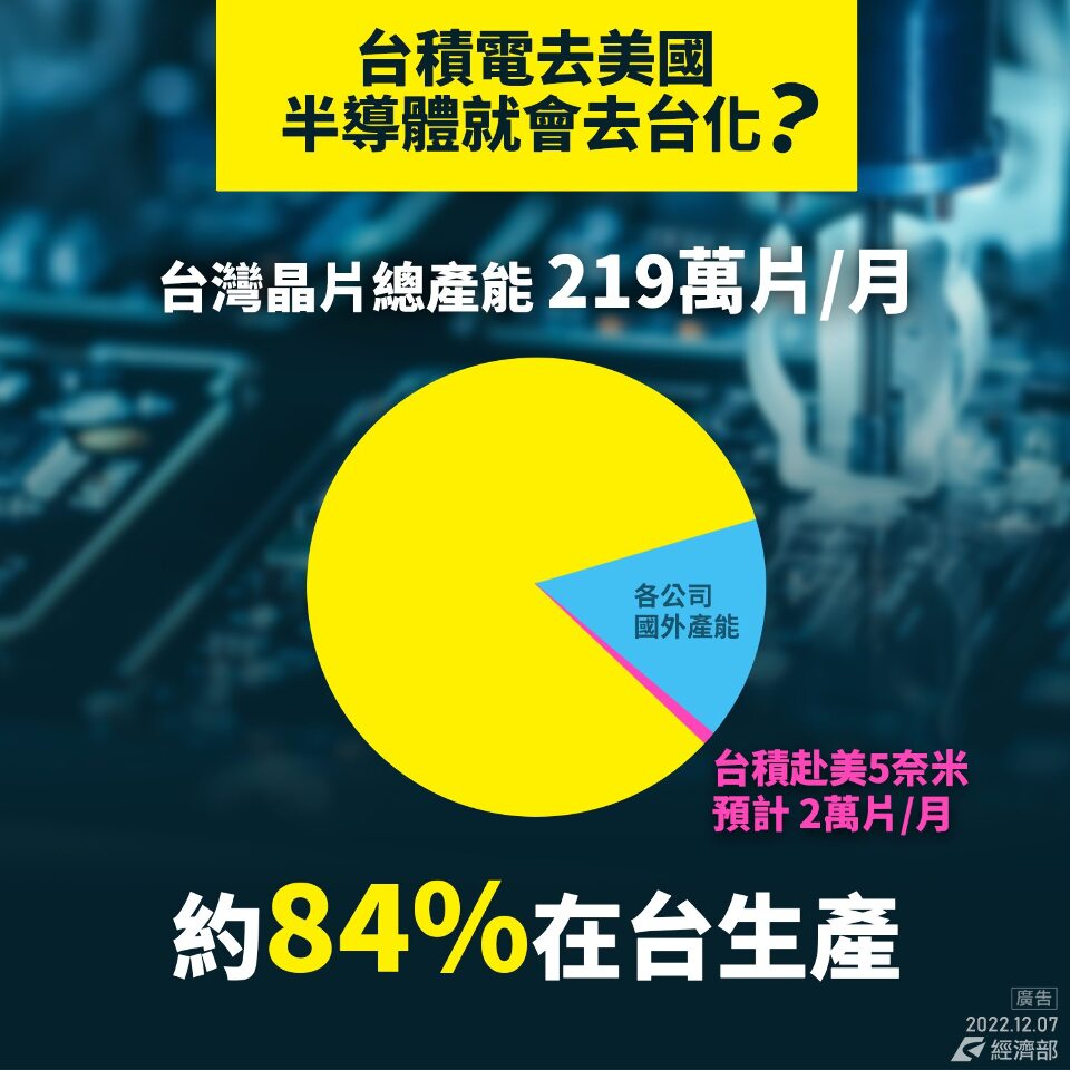 半導體最先進主要製程根留台灣 經部4點駁「去台化」