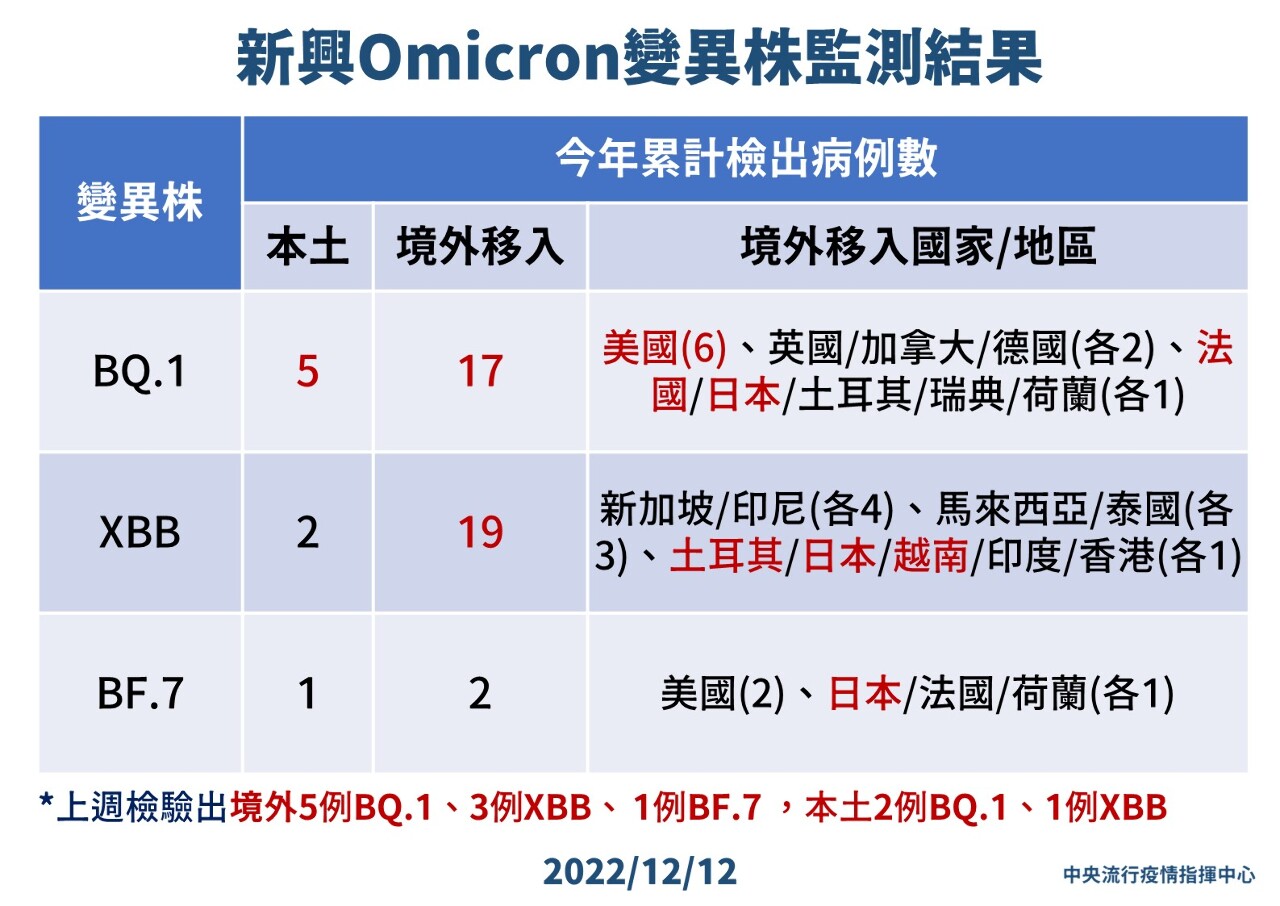 本土續零星檢出新興變異株 BA.5仍佔大宗