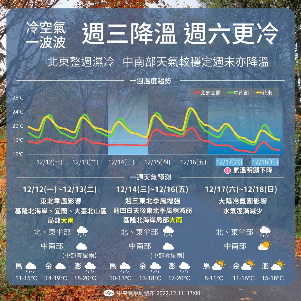 北台灣持續濕冷  周末寒流報到