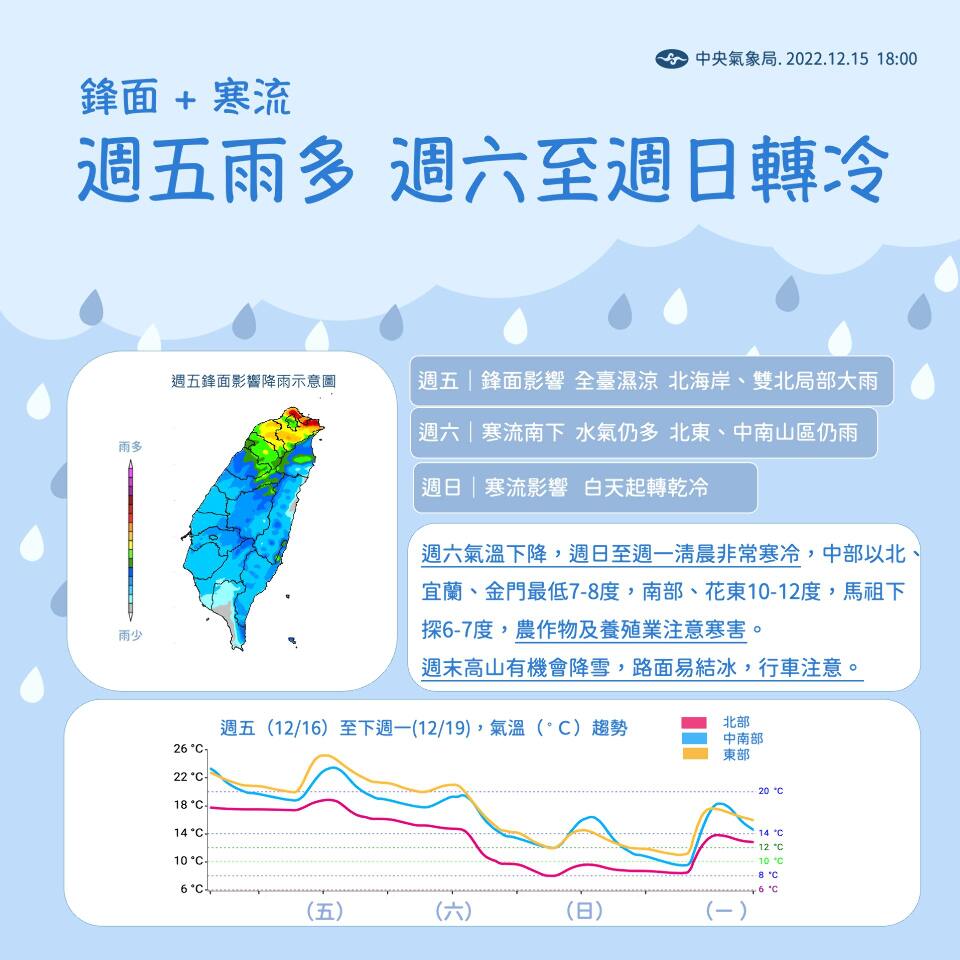 今降雨機率增  晚起高山可能降雪