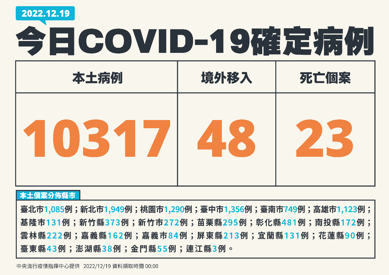 今增10317例本土病例 48境外、23死