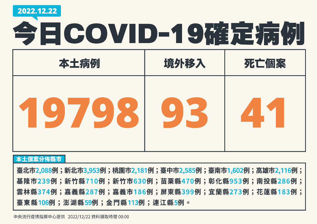 疫情升溫 今增19798例本土病例
