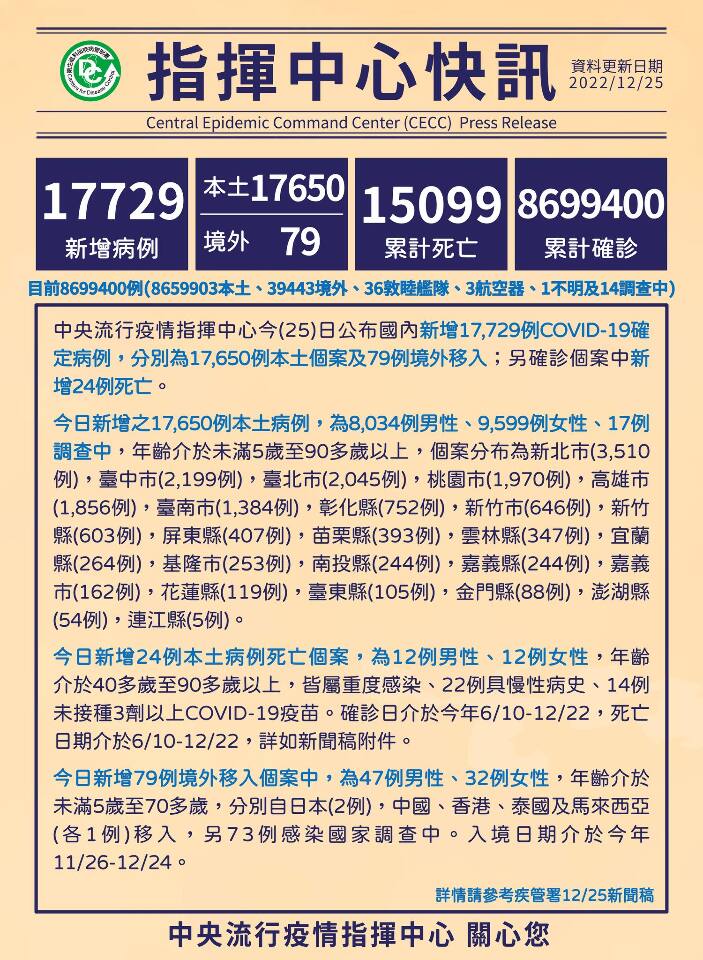 確診病例後現抗藥性  感染一週病逝