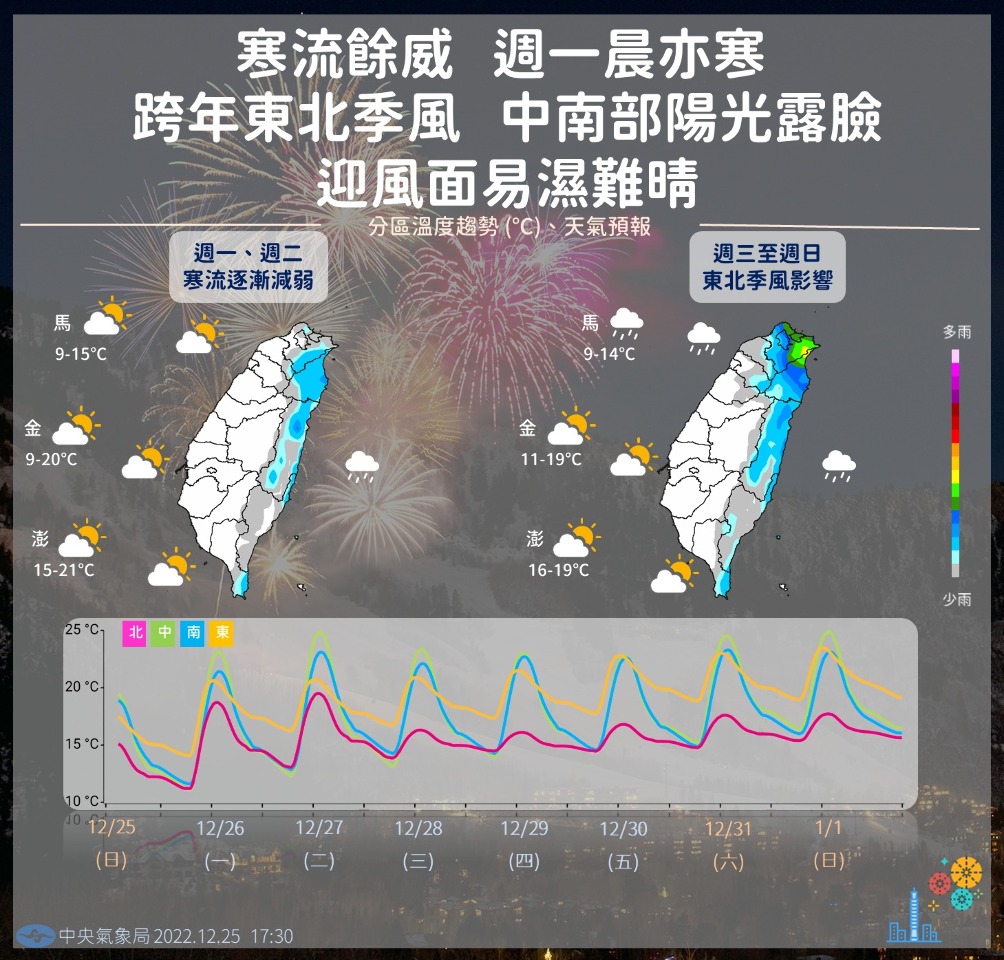 28日起水氣增&nbsp;北部、東半部難見新年曙光