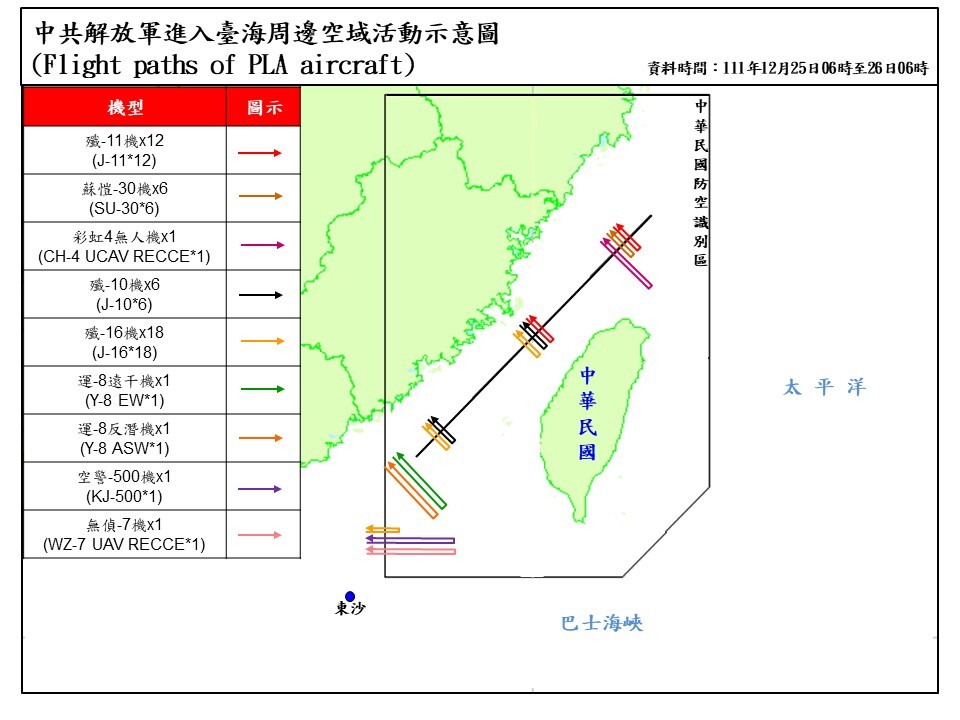 創新高 美簽國防授權法後共機71架次侵擾台海