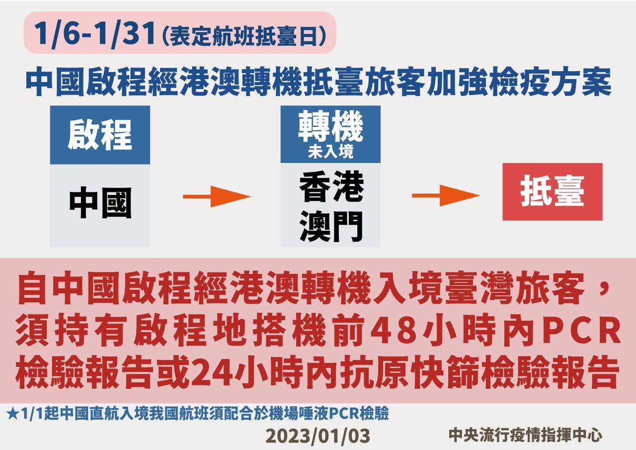 1/6起自中國經港澳轉機抵台 入境須持篩檢陰性證明